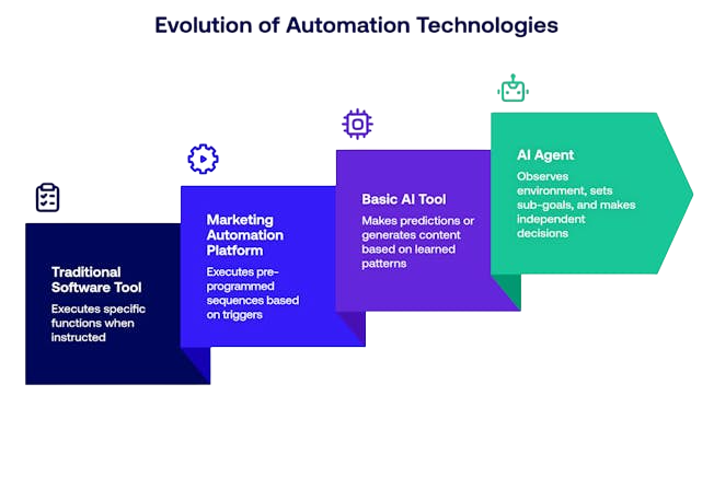 ai for digital marketing